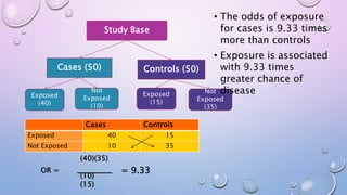 Study Base
Cases (50) Controls (50)
Exposed
(40)
Not
Exposed
(35)
Not
Exposed
(10)
Exposed
(15)
Cases Controls
Exposed 40 15
Not Exposed 10 35
OR =
(40)(35)
(10)
(15)
= 9.33
• The odds of exposure
for cases is 9.33 times
more than controls
• Exposure is associated
with 9.33 times
greater chance of
disease
 