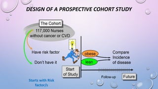 DESIGN OF A PROSPECTIVE COHORT STUDY
Starts with Risk
factor/s
 