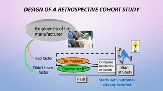 DESIGN OF A RETROSPECTIVE COHORT STUDY
Starts with outcomes
already occurred
 