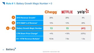 ¹ Cap IQ as of 2019, 2 Cap IQ as of Apr 27, 2020
Rule # 1: Battery Growth Magic Number > 0
22
2019 Revenue Growth1 28% 28%...
