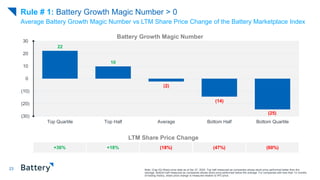 Average Battery Growth Magic Number vs LTM Share Price Change of the Battery Marketplace Index
Note: (Cap IQ) Share price ...