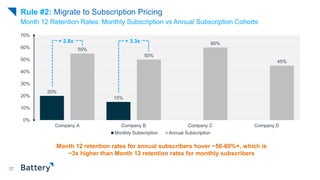 Month 12 Retention Rates: Monthly Subscription vs Annual Subscription Cohorts
Rule #2: Migrate to Subscription Pricing
27
...