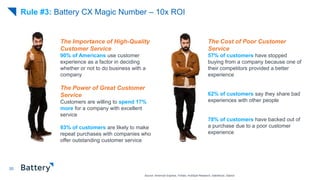 Source: American Express, Forbes, HubSpot Research, Salesforce, Glance
Rule #3: Battery CX Magic Number – 10x ROI
30
The I...