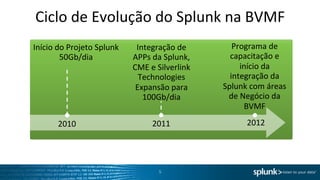 Ciclo	
  de	
  Evolução	
  do	
  Splunk	
  na	
  BVMF	
  
Início	
  do	
  Projeto	
  Splunk	
      Integração	
  de	
             Programa	
  de	
  
           50Gb/dia	
  	
               APPs	
  da	
  Splunk,	
        capacitação	
  e	
  
                                        CME	
  e	
  Silverlink	
           início	
  da	
  
                                          Technologies	
               integração	
  da	
  
                                         Expansão	
  para	
          Splunk	
  com	
  áreas	
  
                                           100Gb/dia	
                de	
  Negócio	
  da	
  
                                                     	
                      BVMF	
  
          2010	
                                2011	
                        2012	
  




                                                   5	
  
 