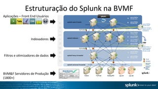 Estruturação	
  do	
  Splunk	
  na	
  BVMF	
  
Aplicações	
  –	
  Front	
  End	
  Usuários	
  




                             Indexadores	
  



Filtros	
  e	
  oOmizadores	
  de	
  dados	
  	
  




BVM&F	
  Servidores	
  de	
  Produção	
  
(1800+)	
  
 