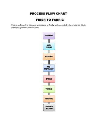 PROCESS FLOW CHART

                            FIBER TO FABRIC
Fibers undergo the following processes to finally get converted into a finished fabric
(ready for garment construction).
 