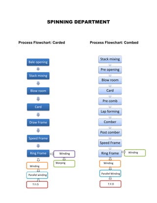 SPINNING DEPARTMENT



Process Flowchart: Carded             Process Flowchart: Combed



                                           Stack mixing
     Bale opening

                                           Pre opening
     Stack mixing
                                            Blow room

      Blow room                                Card

                                            Pre comb
          Card
                                           Lap forming

     Draw Frame                              Comber

                                           Post comber
     Speed Frame
                                           Speed Frame

      Ring Frame            Winding        Ring Frame         Winding


                          Warping            Winding
      Winding


     Parallel winding                      Parallel Winding


        T.F.O                                   T.F.O
 