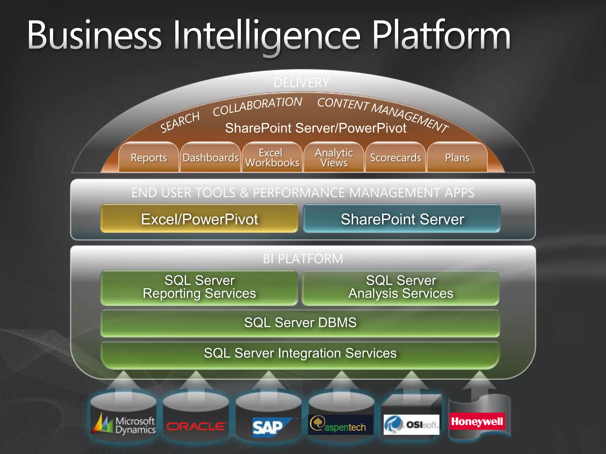 Microsoft Business Intelligence - Practical Approach & Overview | PPTX ...