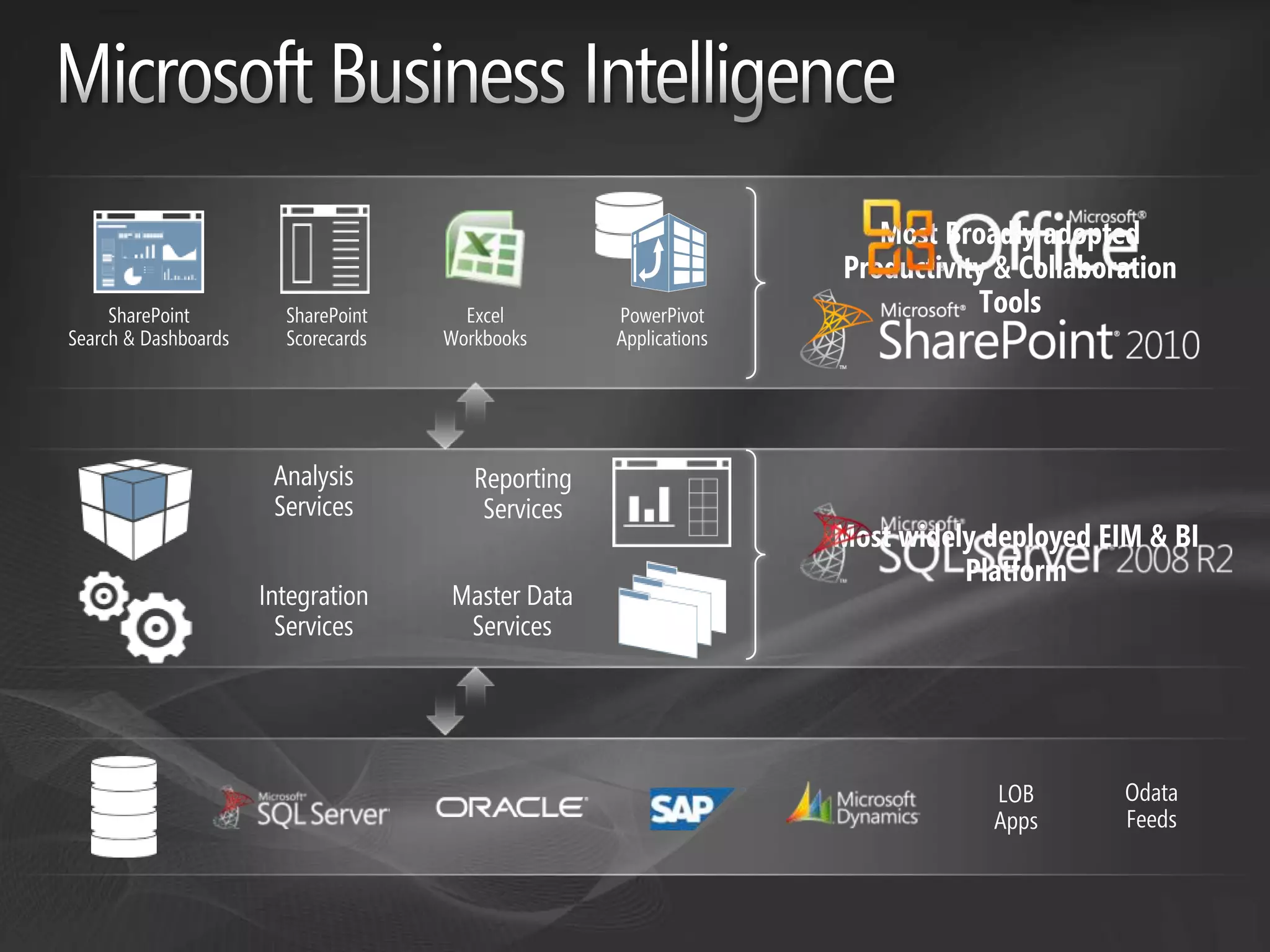 Microsoft Business Intelligence - Practical Approach & Overview | PPTX ...