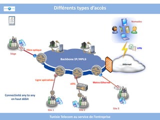 Différents types d’accès

                                                                                                        Nomades




                                                                                                            VPN
                Fibre optique
    Siège

                                                 Backbone IP/MPLS
                                                                                                 Internet




                          Ligne spécialisée
                                                       xDSL            Metro-Ethernet



Connectivité any to any
    en haut débit

                                                                                        Site 3
                                     Site 1                   Site 2

                                       Tunisie Telecom au service de l’entreprise
 