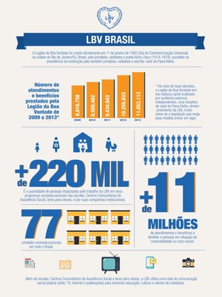 LBV BRASIL

8.508.482

9.434.943

10.255.833

2009

2010

2011

2012

2013

+220 mil
de

É a quantidade de pessoas impactadas pelo trabalho da LBV em seus
programas socioeducacionais nas escolas, Centros Comunitários de
Assistência Social, lares para idosos, e por suas campanhas institucionais.

77
unidades socioeducacionais
em todo o Brasil.

* Há mais de duas décadas,
a Legião da Boa Vontade tem
seu balanço geral analisado
por auditores externos
independentes, uma iniciativa
de José de Paiva Netto, diretor-presidente da LBV, muito
antes de a legislação que exige
essa medida entrar em vigor.

11.053.113

Número de
atendimentos
e benefícios
prestados pela
Legião da Boa
Vontade de
2009 a 2013*

8.016.758

A Legião da Boa Vontade foi criada oficialmente em 1o de janeiro de 1950 (Dia da Confraternização Universal),
na cidade do Rio de Janeiro/RJ, Brasil, pelo jornalista, radialista e poeta Alziro Zarur (1914-1979), sucedido na
presidência da Instituição pelo também jornalista, radialista e escritor José de Paiva Netto.

11

+
de

milhões
de atendimentos e benefícios a
famílias e pessoas em situação de
vulnerabilidade ou risco social.

Além de escolas, Centros Comunitários de Assistência Social e lares para idosos, a LBV utiliza uma rede de comunicação
social própria (rádio, TV, internet e publicações) para fomentar educação, cultura e valores de cidadania.

 