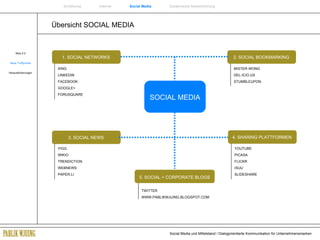 Übersicht SOCIAL MEDIA Web 2.0 Neue Treffpunkte Herausforderungen Einführung   Internet  Social Media   Systemische Markenführung SOCIAL MEDIA MISTER WONG DEL.ICIO.US STUMBLEUPON XING LINKEDIN FACEBOOK GOOGLE+ FORUSQUARE YOUTUBE PICASA FLICKR ISUU SLIDESHARE YIGG WIKIO TRENDICTION WEBNEWS PAPER.LI TWITTER WWW.PABLIKWJUING.BLOGSPOT.COM 1. SOCIAL NETWORKS 2. SOCIAL BOOKMARKING 3. SOCIAL NEWS 4. SHARING PLATTFORMEN 5. SOCIAL + CORPORATE BLOGS 