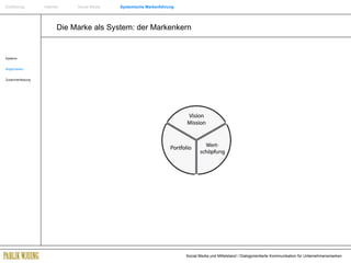 Die Marke als System: der Markenkern Systeme Möglichkeiten Zusammenfassung Einführung   Internet  Social Media  Systemische Markenführung 