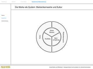 Die Marke als System: Markenkernwerte und Kultur Systeme Möglichkeiten Zusammenfassung Einführung   Internet  Social Media  Systemische Markenführung 