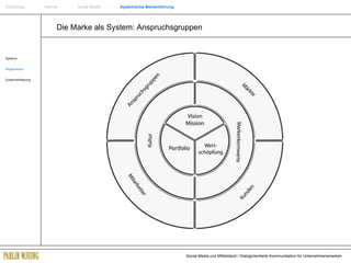 Die Marke als System: Anspruchsgruppen Systeme Möglichkeiten Zusammenfassung Einführung   Internet  Social Media  Systemische Markenführung 