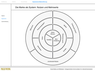 Die Marke als System: Nutzen und Mehrwerte Systeme Möglichkeiten Zusammenfassung Einführung   Internet  Social Media  Systemische Markenführung 