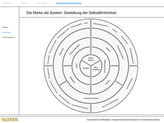 Die Marke als System: Gestaltung der Selbstähnlichkeit Systeme Möglichkeiten Zusammenfassung Einführung   Internet  Social Media  Systemische Markenführung 