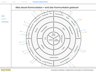 Alles steuert Kommunikation + wird über Kommunikation gesteuert Systeme Möglichkeiten Zusammenfassung Einführung   Internet  Social Media  Systemische Markenführung 