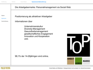 Die Arbeitgebermarke: Personalmanagement via Social Web Systeme Möglichkeiten Zusammenfassung Einführung   Internet  Social Media  Systemische Markenführung Positionierung als attraktiver Arbeitgeber  Informationen über  Unternehmenskultur Diversity-Management Gesundheitsmanagement  gesellschaftliches Engagement Innovation und Kooperation usw. 99,1% der 14-29jährigen sind online. 