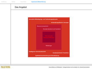 Einführung   Internet  Social Media  Systemische Markenführung Das Angebot Anwenderspezifische Lösungen Intelligente Verschlusstechnik Innovative Befestigungs- und Verbindungselemente Kundenzentrierte Produktion Applikationsentwicklung als Dienstleistung Ressourcenzentriert Wir sind die besseren Erfinder Weltbürger Vernetzt denkend und handelnd 