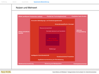 Einführung   Internet  Social Media  Systemische Markenführung Nutzen und Mehrwert Produktion beim Kunden DIRAK zertifizierte Produzenten weltweit Flexibel bei Technologiewechsel Optimale Preisgestaltung Global einheitliche Qualität Wettbewerbsorientierung Sicherung der Marktposition Arbeitsplatzsicherheit Anwenderspezifische Lösungen Intelligente Verschlusstechnik Innovative Befestigungs- und Verbindungselemente Kundenzentrierte Produktion Applikationsentwicklung als Dienstleistung Ressourcenzentriert Wir sind die besseren Erfinder Weltbürger Vernetzt denkend und handelnd 
