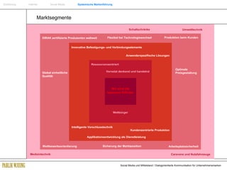Einführung   Internet  Social Media  Systemische Markenführung Marktsegmente Schaltschränke Umwelttechnik Medizintechnik Caravans und Nutzfahrzeuge Produktion beim Kunden DIRAK zertifizierte Produzenten weltweit Flexibel bei Technologiewechsel Optimale Preisgestaltung Global einheitliche Qualität Wettbewerbsorientierung Sicherung der Marktposition Arbeitsplatzsicherheit Anwenderspezifische Lösungen Intelligente Verschlusstechnik Innovative Befestigungs- und Verbindungselemente Kundenzentrierte Produktion Applikationsentwicklung als Dienstleistung Ressourcenzentriert Wir sind die besseren Erfinder Weltbürger Vernetzt denkend und handelnd 