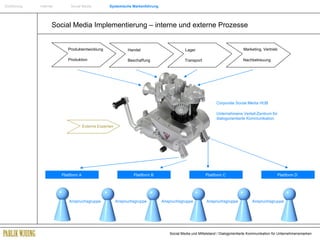 Einführung   Internet  Social Media  Systemische Markenführung Social Media Implementierung – interne und externe Prozesse Produktentwicklung Produktion Handel Beschaffung Lager Transport Marketing, Vertrieb Nachbetreuung Externe Experten Anspruchsgruppe Anspruchsgruppe Anspruchsgruppe Anspruchsgruppe Anspruchsgruppe Plattform A Plattform B Plattform C Plattform D Corporate Social Media HUB Unternehmens Verteil-Zentrum für dialogorientierte Kommunikation 