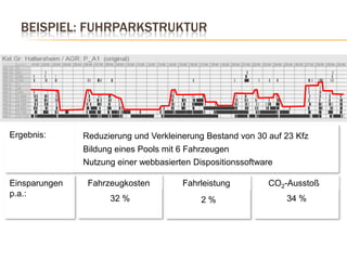 Beispiel: FuhrparkstrukturErgebnis: Reduzierung und Verkleinerung Bestand von 30 auf 23 KfzBildung eines Pools mit 6 FahrzeugenNutzung einer webbasierten DispositionssoftwareEinsparungenp.a.:FahrzeugkostenFahrleistungCO2-Ausstoß32 %34 %2 %