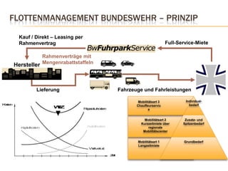Kauf / Direkt – Leasing per RahmenvertragIndividual-bedarfFull-Service-MieteMobilitätsart 3ChauffeurserviceRahmenverträge mit Mengenrabattstaffeln HerstellerZusatz- undSpitzenbedarfMobilitätsart 2Kurzzeitmiete über regionale MobilitätscenterLieferungFahrzeuge und FahrleistungenGrundbedarfMobilitätsart 1LangzeitmieteFlottenmanagement Bundeswehr – Prinzip 
