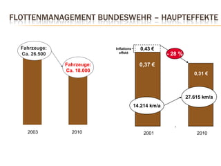 Flottenmanagement Bundeswehr – HaupteffekteFahrzeuge: Ca. 26.500 Fahrzeuge:Ca. 18.0000,43 €Inflationseffekt- 28 %0,37 €0,31 €27.615 km/a14.214 km/a2003201020012010