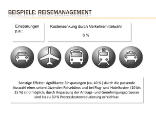 Beispiele: ReisemanagementEinsparungenp.a.:Kostensenkung durch Verkehrsmittelwahl8 %Sonstige Effekte: signifikante Einsparungen (ca. 40 % ) durch die passende Auswahl eines unterstützenden Reisebüros und bei Flug- und Hotelkosten (10 bis 25 %) sind möglich; durch Anpassung der Antrags- und Genehmigungsprozesse sind bis zu 30 % Prozesskostenreduzierung erreichbar. 