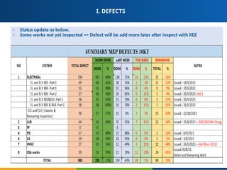 BVN - 4.11.23_ REPORT STATUS OF OUTSTANDING WORKS AND DEFECTS.pptx