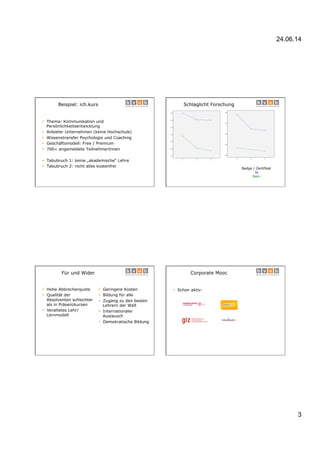 24.06.14
3
Beispiel: ich.kurs
§  Thema: Kommunikation und
Persönlichkeitsentwicklung
§  Anbieter Unternehmen (keine Hochschule)
§  Wissenstransfer Psychologie und Coaching
§  Geschäftsmodell: Free / Premium
§  700+ angemeldete TeilnehmerInnen
§  Tabubruch 1: keine „akademische“ Lehre
§  Tabubruch 2: nicht alles kostenfrei
Schlaglicht Forschung
Badge / Zertifikat
Ja
Nein
Für und Wider
§  Geringere Kosten
§  Bildung für alle
§  Zugang zu den besten
Lehrern der Welt
§  Internationaler
Austausch
§  Demokratische Bildung
§  Hohe Abbrecherquote
§  Qualität der
Absolventen schlechter
als in Präsenzkursen
§  Veraltetes Lehr/
Lernmodell
Corporate Mooc
§  Schon aktiv:
 