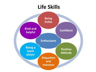 Life Skills
Enthusiasm
Being
Polite
Confident
Positive
Attitude
Etiquettes
and
manners
Being a
team
player
Kind and
helpful
 