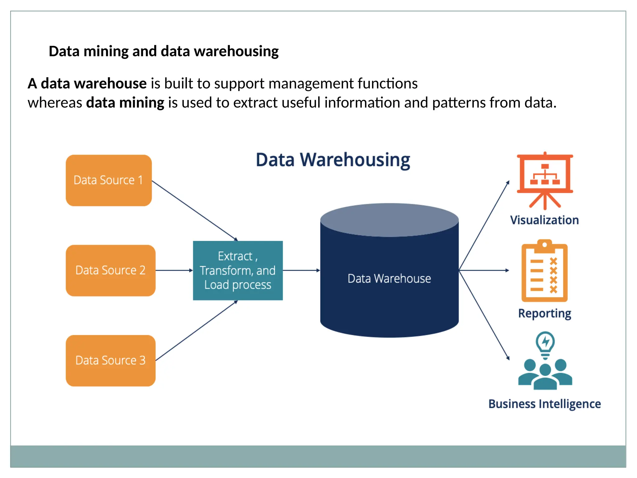 Data mining and data warehousing
A data warehouse is built to support management functions
whereas data mining is used to extract useful information and patterns from data.
 