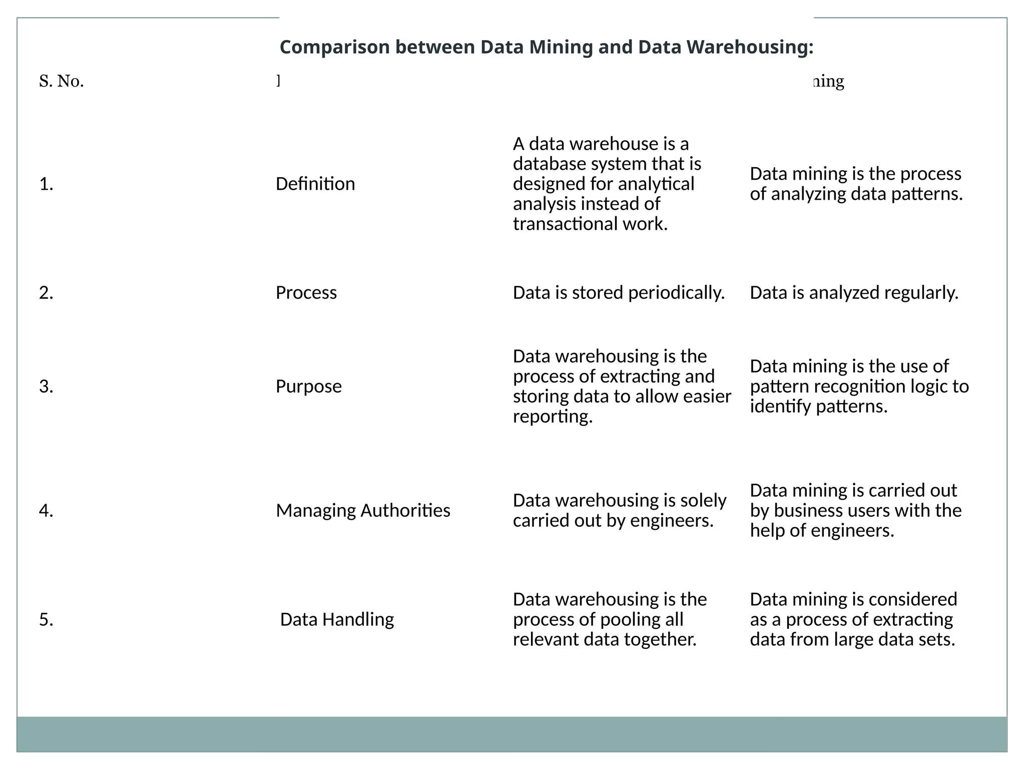 S. No. Basis of Comparison Data Warehousing Data Mining
1. Definition
A data warehouse is a
database system that is
designed for analytical
analysis instead of
transactional work.
Data mining is the process
of analyzing data patterns.
2. Process Data is stored periodically. Data is analyzed regularly.
3. Purpose
Data warehousing is the
process of extracting and
storing data to allow easier
reporting.
Data mining is the use of
pattern recognition logic to
identify patterns.
4. Managing Authorities
Data warehousing is solely
carried out by engineers.
Data mining is carried out
by business users with the
help of engineers.
5. Data Handling
Data warehousing is the
process of pooling all
relevant data together.
Data mining is considered
as a process of extracting
data from large data sets.
Comparison between Data Mining and Data Warehousing:
 