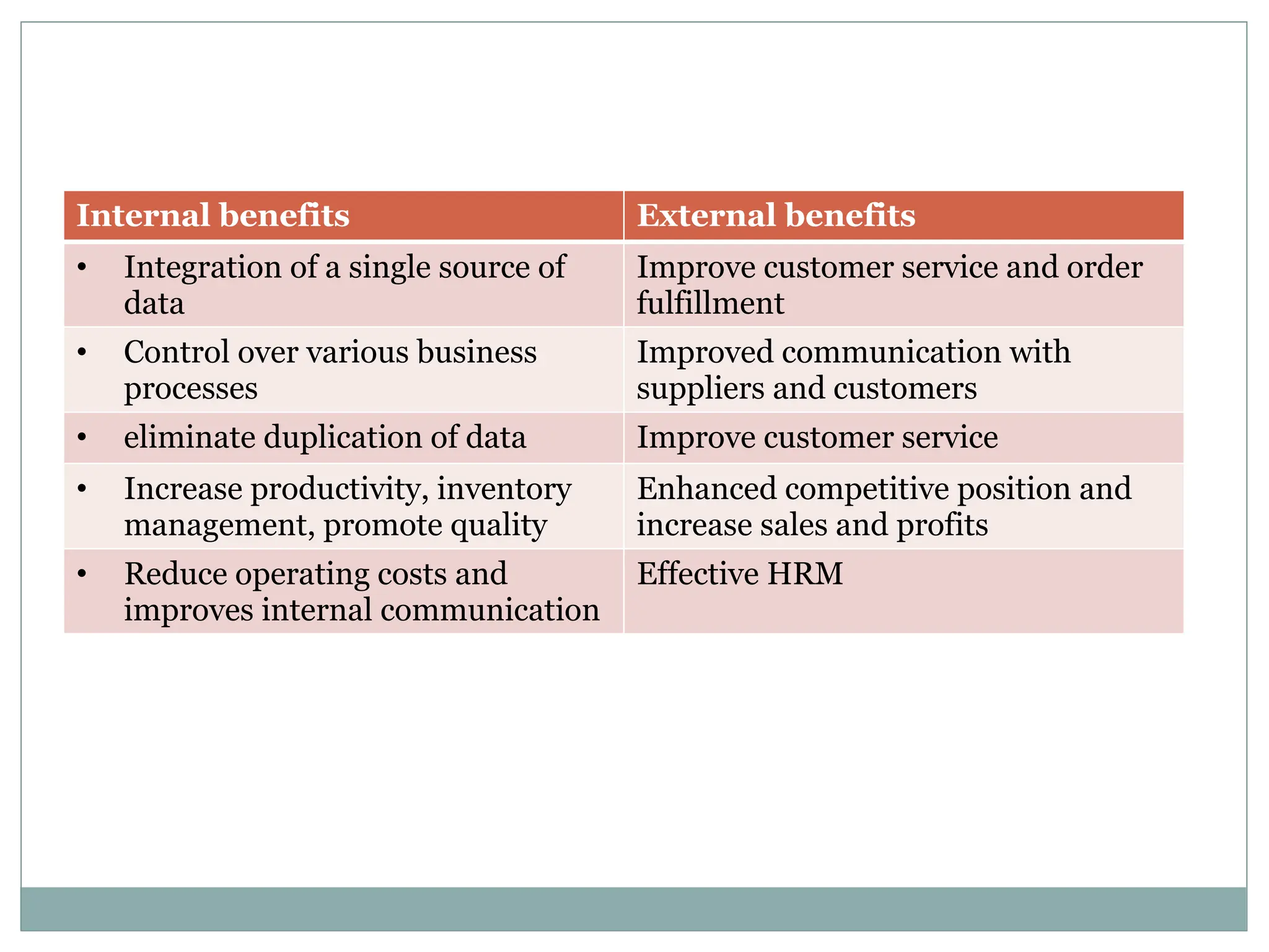 Internal benefits External benefits
• Integration of a single source of
data
Improve customer service and order
fulfillment
• Control over various business
processes
Improved communication with
suppliers and customers
• eliminate duplication of data Improve customer service
• Increase productivity, inventory
management, promote quality
Enhanced competitive position and
increase sales and profits
• Reduce operating costs and
improves internal communication
Effective HRM
 