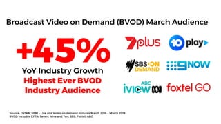 YoY Industry Growth
+45%
Broadcast Video on Demand (BVOD) March Audience
Source: OzTAM VPM • Live and Video on demand minutes March 2018 - March 2019
BVOD Includes CFTA: Seven, Nine and Ten, SBS, Foxtel, ABC
Highest Ever BVOD
Industry Audience
 