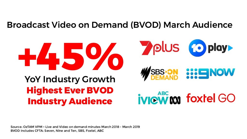 Australian Broadcast Video On Demand March Industry Audience [BVOD}