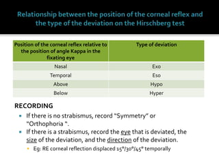 Position of the corneal reflex relative to
the position of angle Kappa in the
fixating eye
Type of deviation
Nasal Exo
Temporal Eso
Above Hypo
Below Hyper
RECORDING
 If there is no strabismus, record “Symmetry” or
“Orthophoria “.
 If there is a strabismus, record the eye that is deviated, the
size of the deviation, and the direction of the deviation.
 Eg: RE corneal reflection displaced 15°/30°/45° temporally
 