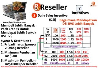 7
Incentives

3 Daily Sales Incentive
(DSI) Bagaimana Mendapatkan
www.BossVenture.com
DSI BV$ Lebih Banyak
Membeli Lebih Banyak
No.
DSI
DSI TDSI
Peek Credits Untuk
of
%
BV$
BV$
Mendapat Lebih Banyak
Days
1
100 100 1.5% 1.50
DSI BV$
2
2000 2000 1.5% 30.00
Syarat & Ketentuan :
3
8000 8000 1.5% 120
1. Pribadi harus Sponsor
Berjalan Selama 90 hari
2 Orang Reseller.
91 100 100 1.5% 1.50 135
2. Minimum Pembelian
92 2000 2000 1.5% 30.00 2700
BV $500
93 8000 8000 1.5% 120 10800
3. Maximum Pembelian
94 10100 expired 0
0 13675
BV$10000 per Reseller

NOTE: Above presentation is a hypothetical simulation for illustration purposes only and income shown might not be a confirmation of Reseller’s earnings.

 