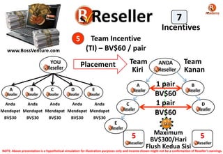 7
Incentives
Team Incentive
(TI) – BV$60 / pair

5
www.BossVenture.com

YOU

A

B

Anda

Anda

Team
Kiri

Placement

C

D

Anda

Anda

A

E
C

Anda

Mendapat Mendapat Mendapat Mendapat Mendapat
BV$30

BV$30

BV$30

BV$30

BV$30

ANDA

Team
Kanan

1 pair
BV$60
1 pair
BV$60

B

D

E

5

Maximum
BV$300/Hari
Flush Kedua Sisi

5

NOTE: Above presentation is a hypothetical simulation for illustration purposes only and income shown might not be a confirmation of Reseller’s earnings.

 