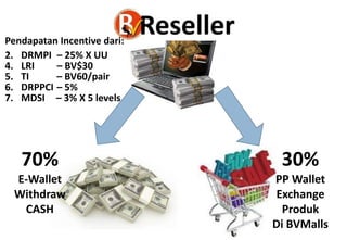 Pendapatan Incentive dari:
2. DRMPI – 25% X UU
4. LRI
– BV$30
5. TI
– BV60/pair
6. DRPPCI – 5%
7. MDSI – 3% X 5 levels

70%

30%

E-Wallet
Withdraw
CASH

PP Wallet
Exchange
Produk
Di BVMalls

 