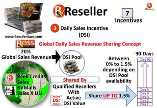 www.BossVenture.com
Daily Sales Incentive
(DSI)
3
Peek Credits
Sales
BVMalls
Sales X UU
20%
Global Sales Revenue DSI Pool
Shared By
Qualified Resellers
With
Active
DSI Value
Share UP TO 1.5%
Global Daily Sales Revenue Sharing Concept
Day 1
Day 2
Day 3
Day 90
Day 5
Day 4
90 Days
Between
0% to 1.5%
depending on
DSI Pool
availability
Incentives
7
 