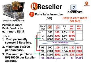 www.BossVenture.com
Daily Sales Incentive
(DSI)
3
Incentives
7
No. of
Days
DSI
%
DSI
BV$
TDSI
BV$
Runs for 90 days
Purchase more
Peek Credits to
earn more DSI $
T & C:
1. Must personally
sponsor 2 Resellers.
2. Minimum BV$500
per purchase.
3. Maximum purchase
BV$10000 per Reseller
account.
1 100 100 1.5% 1.50
2 2000 2000 1.5% 30.00
3 8000 8000 1.5% 120
91 100 100 1.5% 1.50 135
92 2000 2000 1.5% 30.00 2700
93 8000 8000 1.5% 120 10800
94 10100 expired 0 0 13675
How to earn more
DSI BV$
 