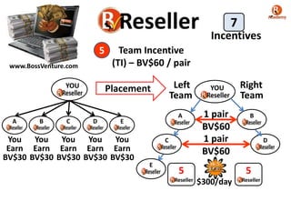 $300/day
www.BossVenture.com
Team Incentive
(TI) – BV$60 / pair
5
Incentives
7
YOU
A B C D E
You
Earn
BV$30
You
Earn
BV$30
You
Earn
BV$30
You
Earn
BV$30
You
Earn
BV$30
YOU
A B
Left
Team
Right
Team
1 pair
BV$60
C D1 pair
BV$60
E
5 5
Placement
 
