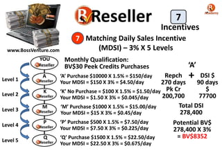 www.BossVenture.com
Matching Daily Sales Incentive
(MDSI) – 3% X 5 Levels
7
Incentives
7
YOU
A
K
M
P
Q
‘A’ Purchase $10000 X 1.5% = $150/day
Your MDSI = $150 X 3% = $4.50/day
‘K’ No Purchase = $100 X 1.5% = $1.50/day
Your MDSI = $1.50 X 3% = $0.045/day
‘M’ Purchase $1000 X 1.5% = $15.00/day
Your MDSI = $15 X 3% = $0.45/day
‘P’ Purchase $500 X 1.5% = $7.50/day
Your MDSI = $7.50 X 3% = $0.225/day
‘Q’ Purchase $1500 X 1.5% = $22.50/day
Your MDSI = $22.50 X 3% = $0.675/day
Level 1
Level 2
Level 3
Level 4
Level 5
Monthly Qualification:
BV$30 Peek Credits Purchases ‘A’
Repch
270 days
Pk Cr
200,700
DSI $
90 days
$
77700
+
Total DSI
278,400
Potential BV$
278,400 X 3%
= BV$8352
 