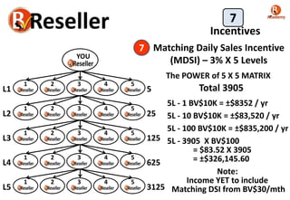 Matching Daily Sales Incentive
(MDSI) – 3% X 5 Levels
7
Incentives
7
The POWER of 5 X 5 MATRIX
YOU
1 2 3 4 5
1 2 3 4 5
1 2 3 4 5
1 2 3 4 5
1 2 3 4 5
L1 5
L2 25
L3 125
L4 625
L5 3125
Total 3905
5L - 1 BV$10K = ±$8352 / yr
5L - 10 BV$10K = ±$83,520 / yr
5L - 100 BV$10K = ±$835,200 / yr
5L - 3905 X BV$100
= $83.52 X 3905
= ±$326,145.60
Note:
Income YET to include
Matching DSI from BV$30/mth
 