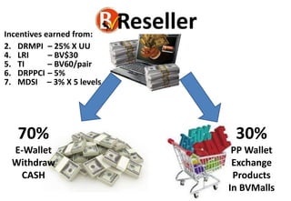 70%
E-Wallet
Withdraw
CASH
30%
PP Wallet
Exchange
Products
In BVMalls
Incentives earned from:
2. DRMPI – 25% X UU
4. LRI – BV$30
5. TI – BV60/pair
6. DRPPCI – 5%
7. MDSI – 3% X 5 levels
 