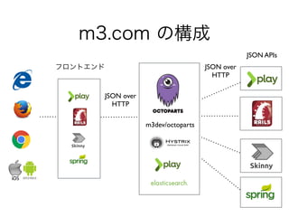 m3.com の構成
JSON over
HTTP
JSON over
HTTP
m3dev/octoparts
フロントエンド
JSON APIs
 